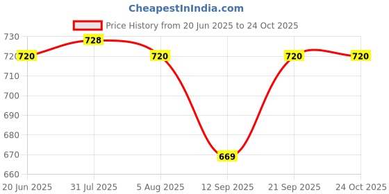 flipkart.com yixt Round PlyWood Cake and Dessert Pedestal Display Stand for Dining Table Wooden Cake Server yixt Price History Graph from 20 Jun 2025 to 24 Oct 2025