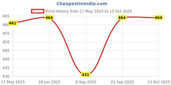 flipkart.com yixt Round PlyWood Cake and Dessert Pedestal Display Stand for Dining Table Wooden Cake Server yixt Price History Graph from 17 May 2025 to 12 Oct 2025