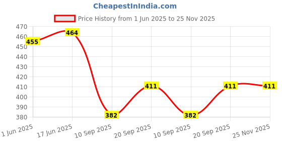 flipkart.com yixt Round PlyWood Cake and Dessert Pedestal Display Stand for Dining Table Wooden Cake Server yixt Price History Graph from 1 Jun 2025 to 24 Nov 2025