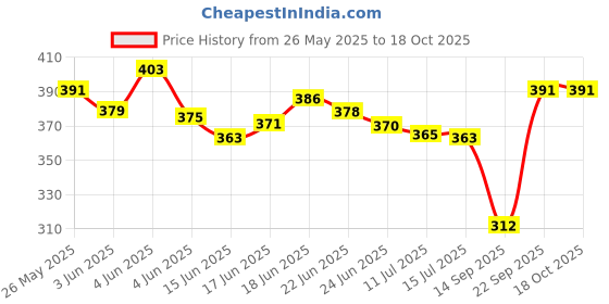 flipkart.com yixty Capsule Case Travel Umbrella | UV & Rain Protection | Man, Woman & Child -1Pc Umbrella yixty Price History Graph from 26 May 2025 to 18 Oct 2025