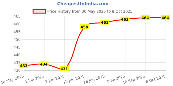 flipkart.com yixty Dynamic Fitness Combo Of Countable Hand Gripper & Resistance Bands Set Fitness Accessory Kit Kit yixty Price History Graph from 30 May 2025 to 8 Oct 2025