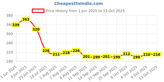 flipkart.com yixty Plastic Bathroom Accessories Rack Shelf with Strong Adhesive Magic Sticker yixty Price History Graph from 1 Jun 2025 to 13 Oct 2025