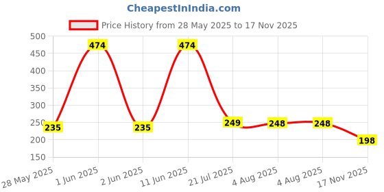 flipkart.com yixty Plastic Wall Shelf yixty Price History Graph from 28 May 2025 to 17 Nov 2025