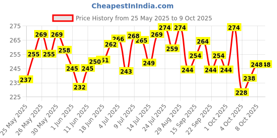 flipkart.com yixty Resistance Bands Set for Exercise, Stretching, and Workout Toning Resistance Tube yixty Price History Graph from 25 May 2025 to 9 Oct 2025