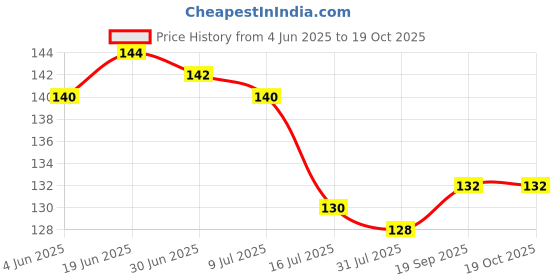 flipkart.com yixty Transparent Self-Adhesive Hook / No Drilling Wall Holder / Curtain Rod Holder / Hook 4 yixty Price History Graph from 4 Jun 2025 to 18 Oct 2025