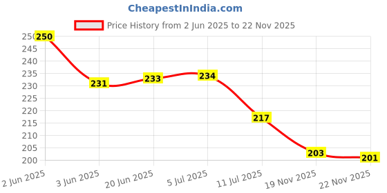 flipkart.com yixty Tummy Trimmer Men & Women For Abdominal, Leg Exerciser Fitness Slimming Training Ab Exerciser yixty Price History Graph from 2 Jun 2025 to 22 Nov 2025
