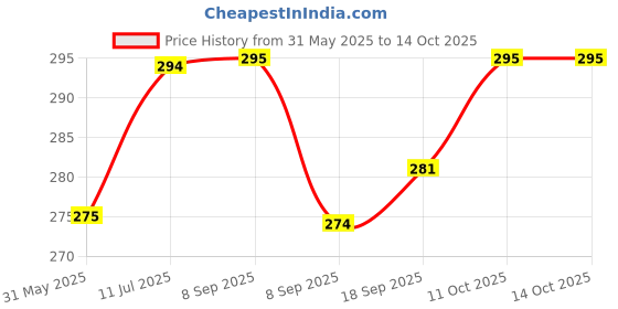 flipkart.com yixty USB Recharge Fabric Shaver, Clothes Sweater Fuzz Shaver Removing Machine Lint Roller yixty Price History Graph from 31 May 2025 to 13 Oct 2025
