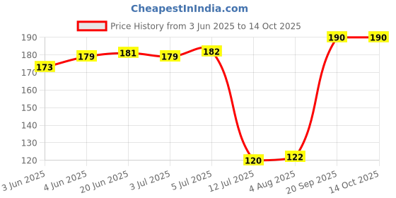 flipkart.com yixty White Curtain Hooks yixty Price History Graph from 3 Jun 2025 to 13 Oct 2025