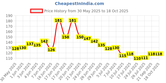 flipkart.com yixty White Curtain Hooks Metal yixty Price History Graph from 30 May 2025 to 18 Oct 2025