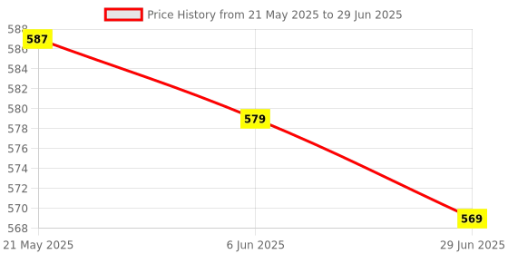 flipkart.com YIXU Super Long Selfie stick 170cm Y17 Selfie Stick Tripod with expandable features Bluetooth Selfie Stick Price History Graph from 21 May 2025 to 29 Jun 2025