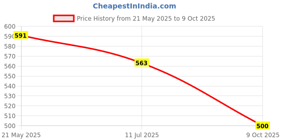 flipkart.com YIXU Super Long Selfie stick 170cm Y17 Selfie Stick Tripod with expandable features Bluetooth Selfie Stick Price History Graph from 21 May 2025 to 9 Oct 2025