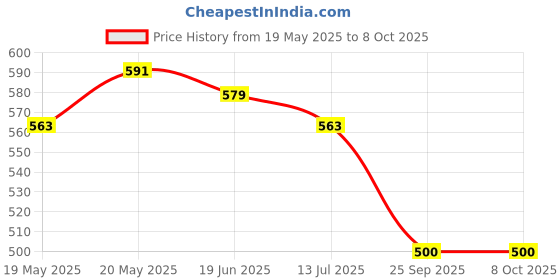 flipkart.com YIXU Super Long Selfie stick 170cm Y17 Selfie Stick Tripod with expandable features Bluetooth Selfie Stick Price History Graph from 19 May 2025 to 8 Oct 2025