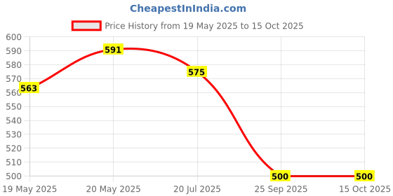flipkart.com YIXU Super Long Selfie stick 170cm Y17 Selfie Stick Tripod with expandable features Bluetooth Selfie Stick Price History Graph from 19 May 2025 to 15 Oct 2025