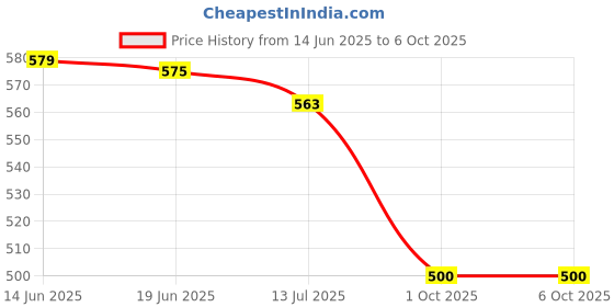 flipkart.com YIXU Super Long Selfie stick 170cm Y17 Selfie Stick Tripod with expandable features Bluetooth Selfie Stick Price History Graph from 14 Jun 2025 to 5 Oct 2025