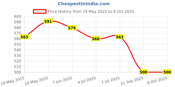 flipkart.com YIXU Super Long Selfie stick 170cm Y17 Selfie Stick Tripod with expandable features Bluetooth Selfie Stick Price History Graph from 19 May 2025 to 8 Oct 2025