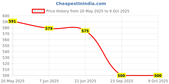 flipkart.com YIXU Super Long Selfie stick 170cm Y17 Selfie Stick Tripod with expandable features Bluetooth Selfie Stick Price History Graph from 20 May 2025 to 9 Oct 2025