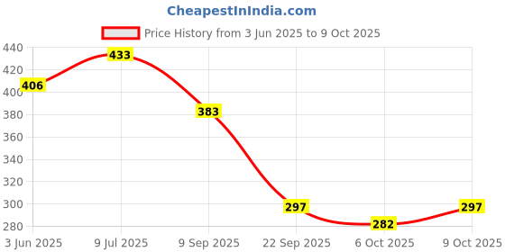flipkart.com hawkister YJ Axis 3x3x3 Speed Cube Stickerless Magic Brain Teasers Twisty Puzzle hawkister Price History Graph from 3 Jun 2025 to 9 Oct 2025