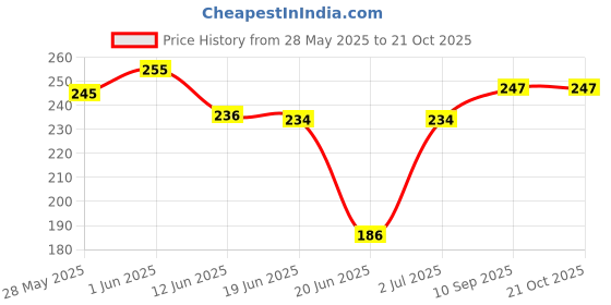 flipkart.com yj fashion Men Printed Ankle Length yj fashion Price History Graph from 28 May 2025 to 21 Oct 2025
