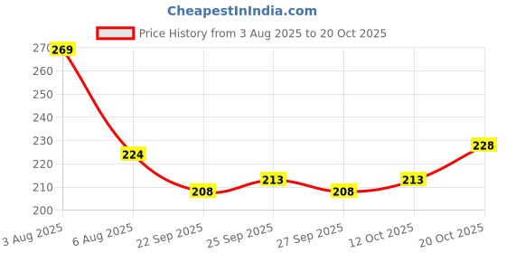 flipkart.com YJ FASHION Premium Striped Handkerchief for Men (Pack of 12) ["White"] Handkerchief Price History Graph from 3 Aug 2025 to 20 Oct 2025