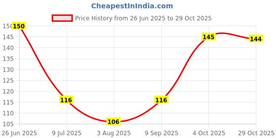 flipkart.com YJ FASHION Premium Striped Handkerchief for Men ["White"] Handkerchief Price History Graph from 26 Jun 2025 to 29 Oct 2025