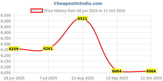 flipkart.com sowrnalakshmi YJ22 TILTING Wet Grinder sowrnalakshmi Price History Graph from 28 Jun 2025 to 11 Oct 2025