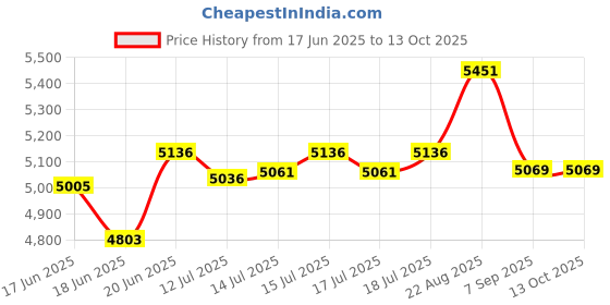 flipkart.com unique YJ555R Wet Grinder unique Price History Graph from 17 Jun 2025 to 13 Oct 2025