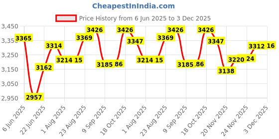flipkart.com sowrnalakshmi YJ666 Wet Grinder sowrnalakshmi Price History Graph from 6 Jun 2025 to 3 Dec 2025