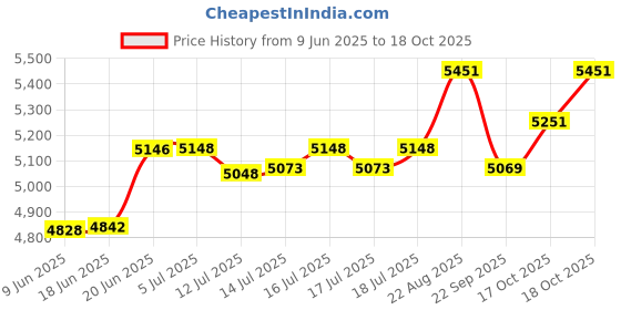 flipkart.com sowrnalakshmi YJ777 TILTING Wet Grinder sowrnalakshmi Price History Graph from 9 Jun 2025 to 17 Oct 2025