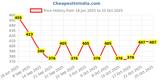 flipkart.com dreambasket YJNHD1414 Stainless Steel Glass Holder dreambasket Price History Graph from 18 Jun 2025 to 25 Oct 2025