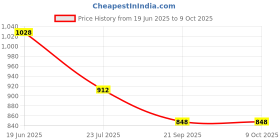 flipkart.com YJUTUHG Day Night Vision Object Lens Adjustable Duel Focus Binocular Binoculars Price History Graph from 19 Jun 2025 to 9 Oct 2025