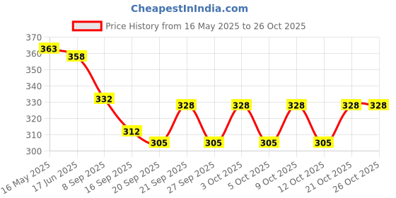 flipkart.com dreambasket YJYD1425 Stainless Steel Glass Holder dreambasket Price History Graph from 16 May 2025 to 25 Oct 2025