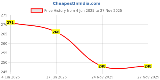 flipkart.com yk creation Cotton Solid Patiala yk creation Price History Graph from 4 Jun 2025 to 26 Nov 2025