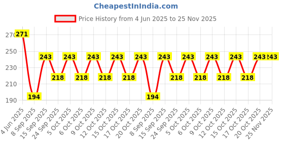 flipkart.com yk creation Cotton Solid Patiala yk creation Price History Graph from 4 Jun 2025 to 25 Nov 2025