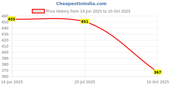 flipkart.com yk creation Cotton Solid Patiala yk creation Price History Graph from 14 Jun 2025 to 10 Oct 2025