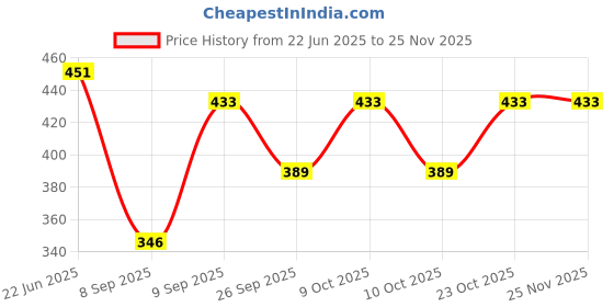 flipkart.com yk creation Cotton Solid Patiala yk creation Price History Graph from 22 Jun 2025 to 24 Nov 2025