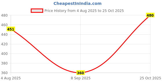 flipkart.com yk creation Cotton Solid Patiala yk creation Price History Graph from 4 Aug 2025 to 25 Oct 2025