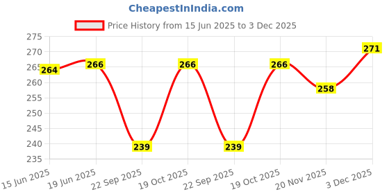 flipkart.com yk creation Cotton Solid Patiala yk creation Price History Graph from 15 Jun 2025 to 3 Dec 2025