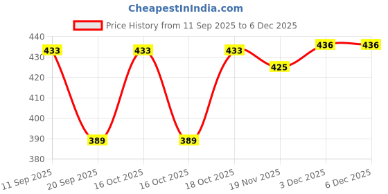flipkart.com yk creation Cotton Solid Patiala yk creation Price History Graph from 11 Sep 2025 to 3 Dec 2025