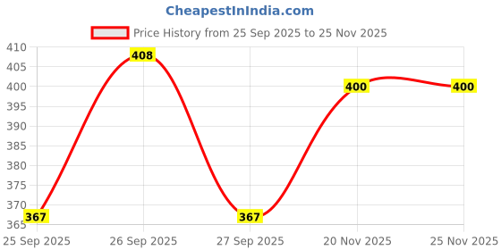 flipkart.com yk creation Cotton Solid Patiala yk creation Price History Graph from 25 Sep 2025 to 24 Nov 2025