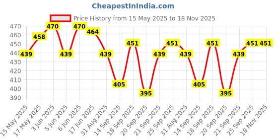 flipkart.com YK Creation Rayon Fabric Solid Women Dhoti Solid Women Dhoti Price History Graph from 15 May 2025 to 18 Nov 2025