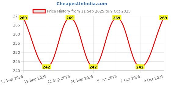 flipkart.com yk creation Viscose Rayon Solid Patiala yk creation Price History Graph from 11 Sep 2025 to 9 Oct 2025