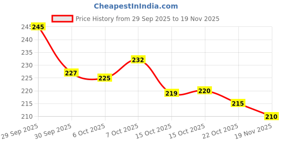 flipkart.com yk plastics 8inch dia-np-black/6pcs, Nursery seedling pot for gardening Plant Container Set yk plastics Price History Graph from 29 Sep 2025 to 19 Nov 2025