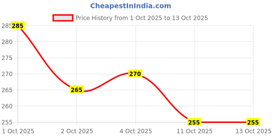 flipkart.com yk plastics 8inch-np-red-6-yk Plant Container Set yk plastics Price History Graph from 1 Oct 2025 to 13 Oct 2025