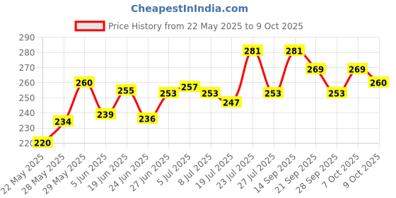 flipkart.com ykid Acupressure Massager Tools Combo Kit With Wooden Handle Roller ykid Price History Graph from 22 May 2025 to 9 Oct 2025