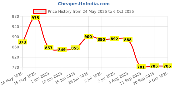flipkart.com ykid Double Speed Smart01 Handy Massager Double Speed Smart Finger Head Massager ykid Price History Graph from 24 May 2025 to 6 Oct 2025