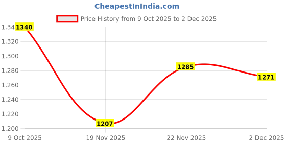 flipkart.com ykings Men Solid Single Breasted Casual Blazer ykings Price History Graph from 9 Oct 2025 to 2 Dec 2025