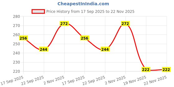 flipkart.com nts YKK Brass Zipper 24 Inch Open Black, Gold Brass Open-ended Zipper nts Price History Graph from 17 Sep 2025 to 22 Nov 2025
