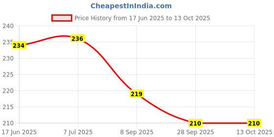 flipkart.com hunny - bunch YKK Jacket Zipper Gold White for All Kinds of Jackets(10 Inch) White, Gold Brass Open-ended Zipper hunny - bunch Price History Graph from 17 Jun 2025 to 13 Oct 2025