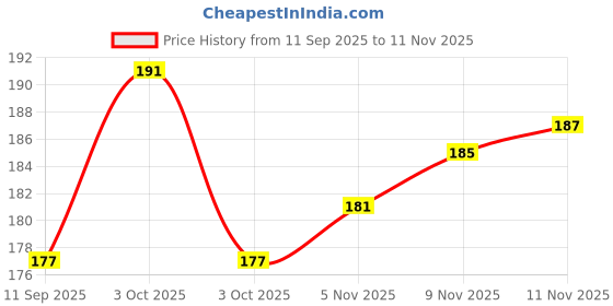 flipkart.com yogic lifestyle YL Rubber Neti (pack of 2) Plastic Yoga Strap yogic lifestyle Price History Graph from 11 Sep 2025 to 11 Nov 2025