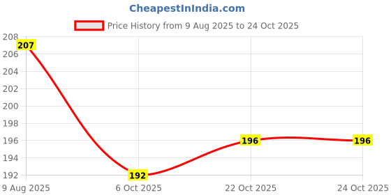 flipkart.com yogic lifestyle YL Sutra Neti (pack of 5) Cotton Yoga Strap yogic lifestyle Price History Graph from 9 Aug 2025 to 24 Oct 2025
